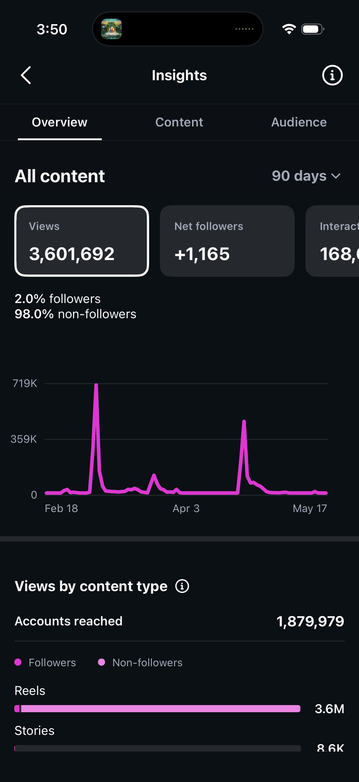 Instagram Insights: 3,601,692 views in 90 days, 98% non-followers